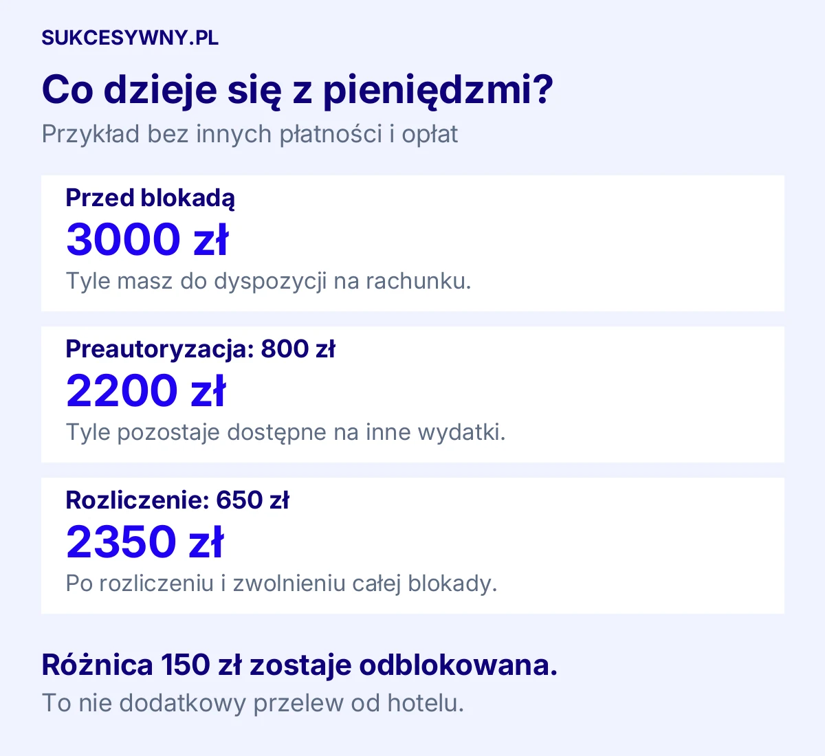 Przykład: z 3000 zł po blokadzie 800 zł dostępne jest 2200 zł. Po rozliczeniu 650 zł i zwolnieniu blokady zostaje 2350 zł.