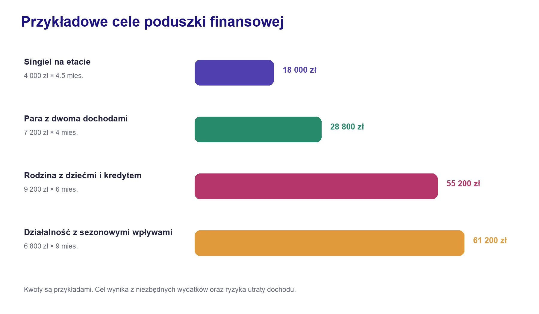 Porównanie wysokości poduszki finansowej singla pary rodziny i przedsiębiorcy