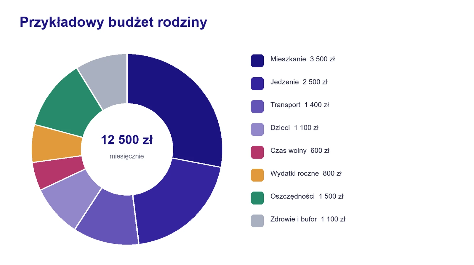 Wykres przedstawiający podział miesięcznego budżetu rodziny przy dochodzie 12500 zł