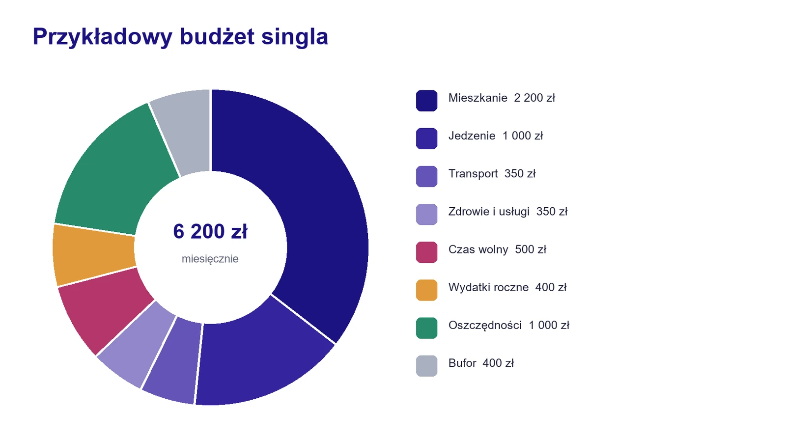 Wykres przedstawiający podział miesięcznego budżetu singla przy dochodzie 6200 zł