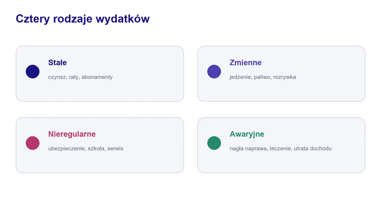 Infografika dzieląca wydatki domowe na stałe, zmienne, nieregularne i awaryjne