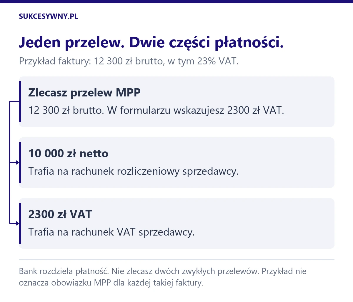Podział przelewu MPP: z 12 300 zł brutto 10 000 zł trafia na rachunek rozliczeniowy, a 2300 zł na rachunek VAT sprzedawcy.