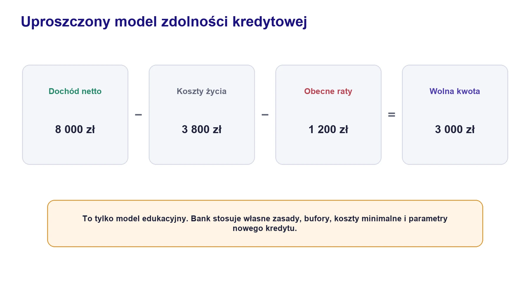 Przykład odejmowania kosztów życia i obecnych rat od dochodu netto