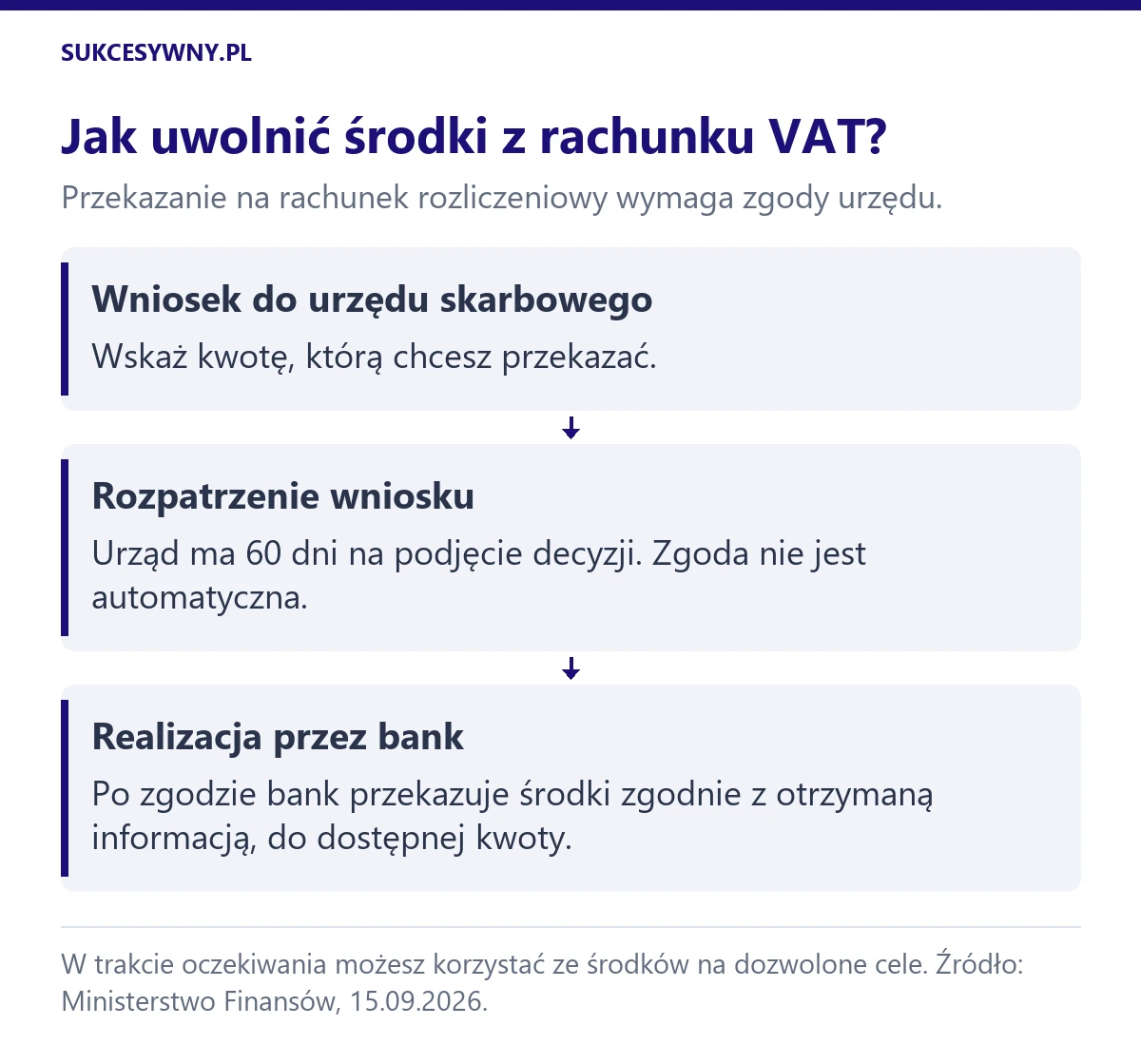 Uwolnienie środków VAT: wniosek do urzędu skarbowego, rozpatrzenie w ciągu 60 dni i realizacja zgody przez bank.