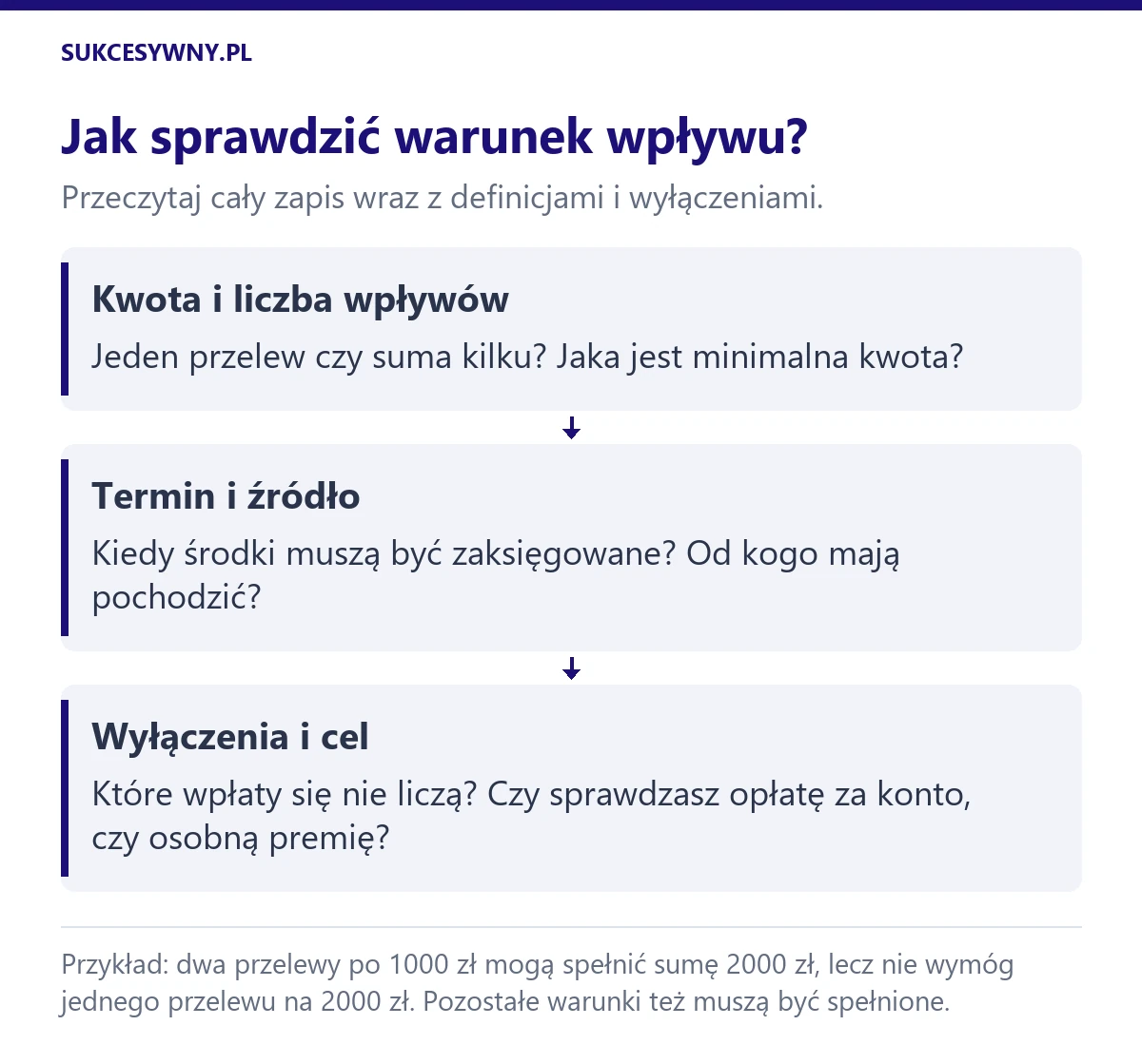 Warunek wpływu: sprawdź kwotę, jeden przelew lub sumę, termin księgowania, źródło i wyłączenia oraz odrębne zasady premii.