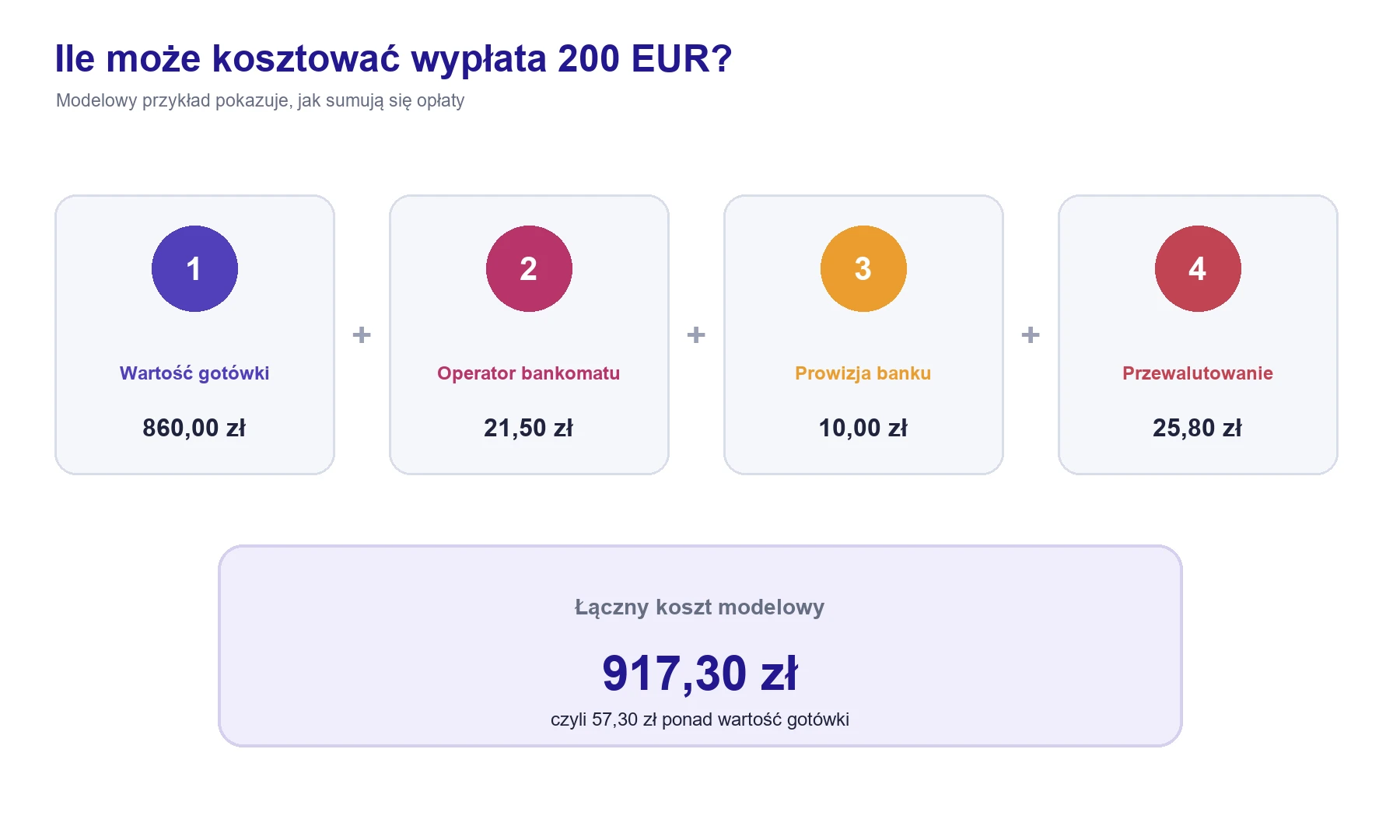 Przykładowe koszty wypłaty 200 euro z zagranicznego bankomatu