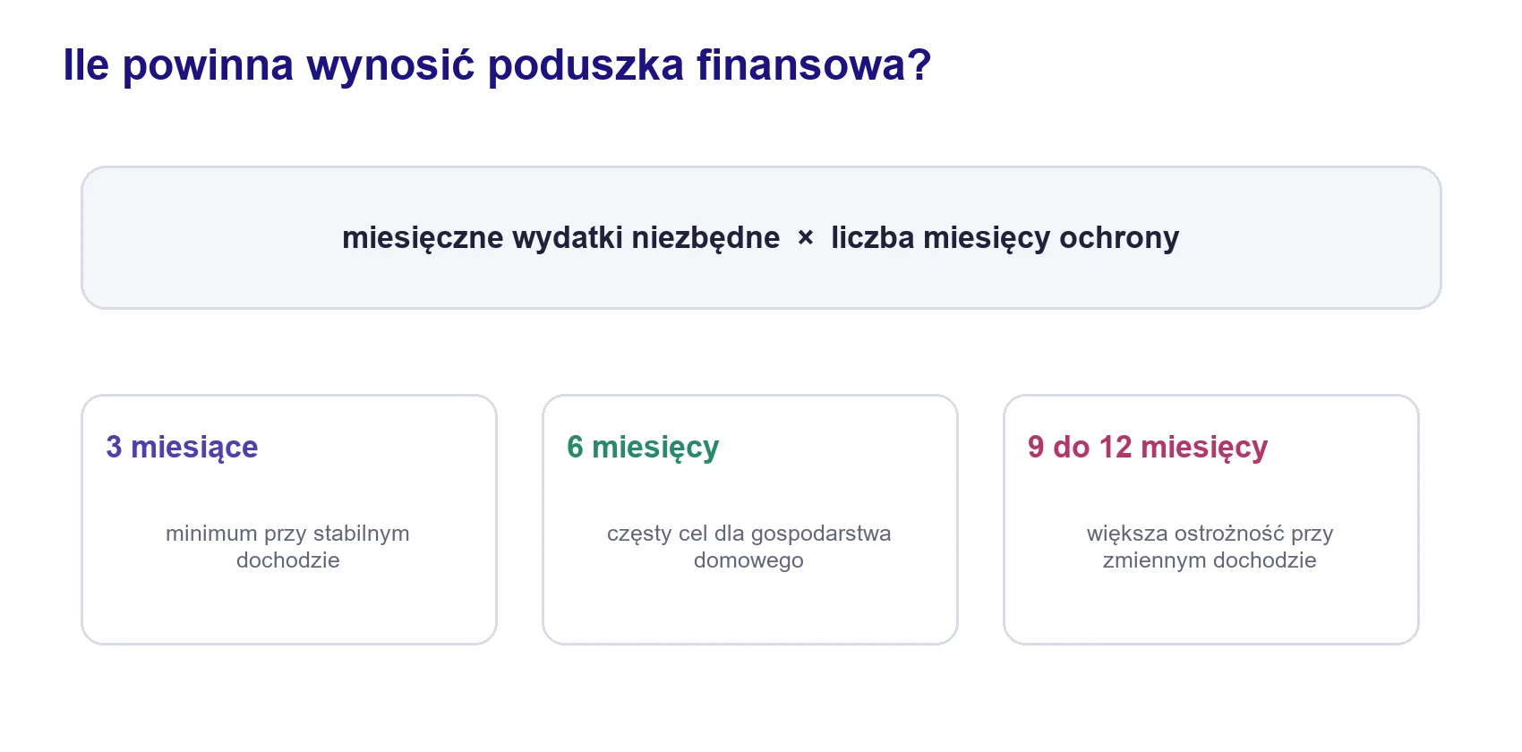 Wzór pokazujący obliczenie poduszki finansowej na podstawie wydatków i liczby miesięcy