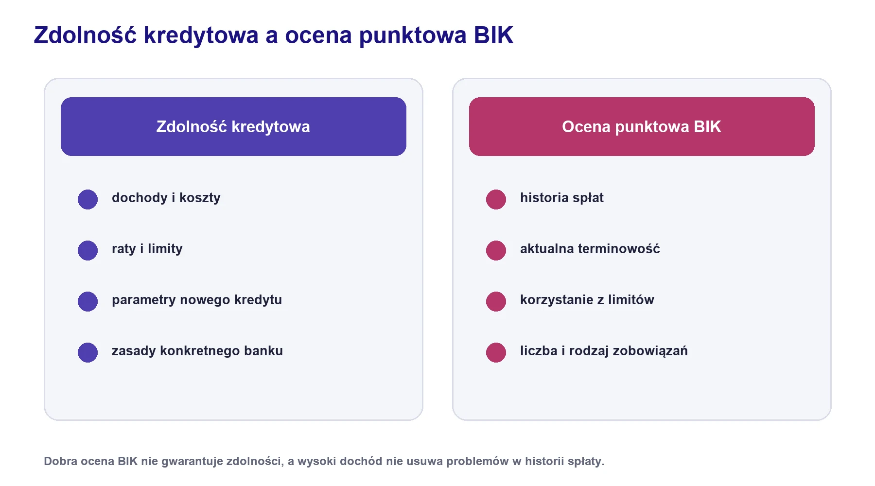 Porównanie danych analizowanych przy zdolności kredytowej i elementów historii wpływających na ocenę BIK