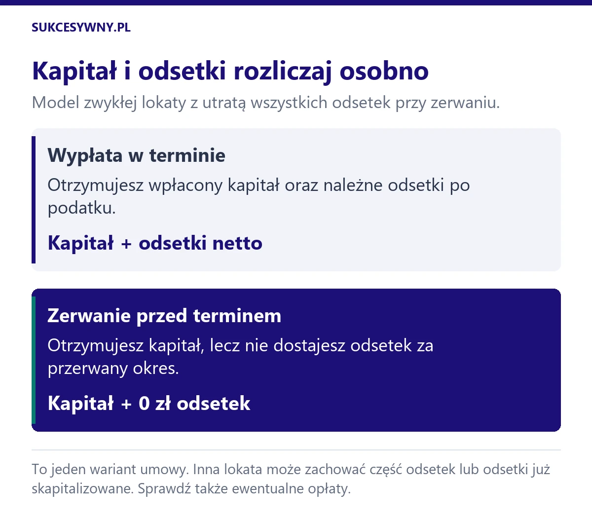 Porównanie lokaty z utratą odsetek: wypłata w terminie obejmuje kapitał i odsetki netto, a wcześniejsze zerwanie sam kapitał.