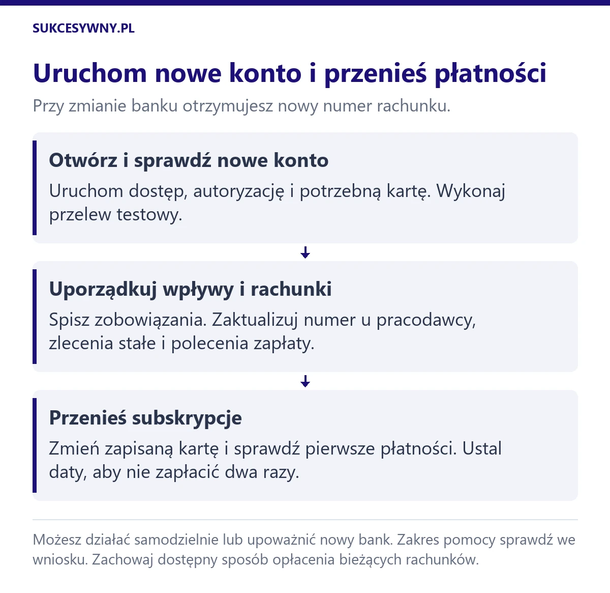 Zmiana banku: uruchom i sprawdź nowe konto, przenieś wpływy i płatności oraz zaktualizuj kartę w subskrypcjach.