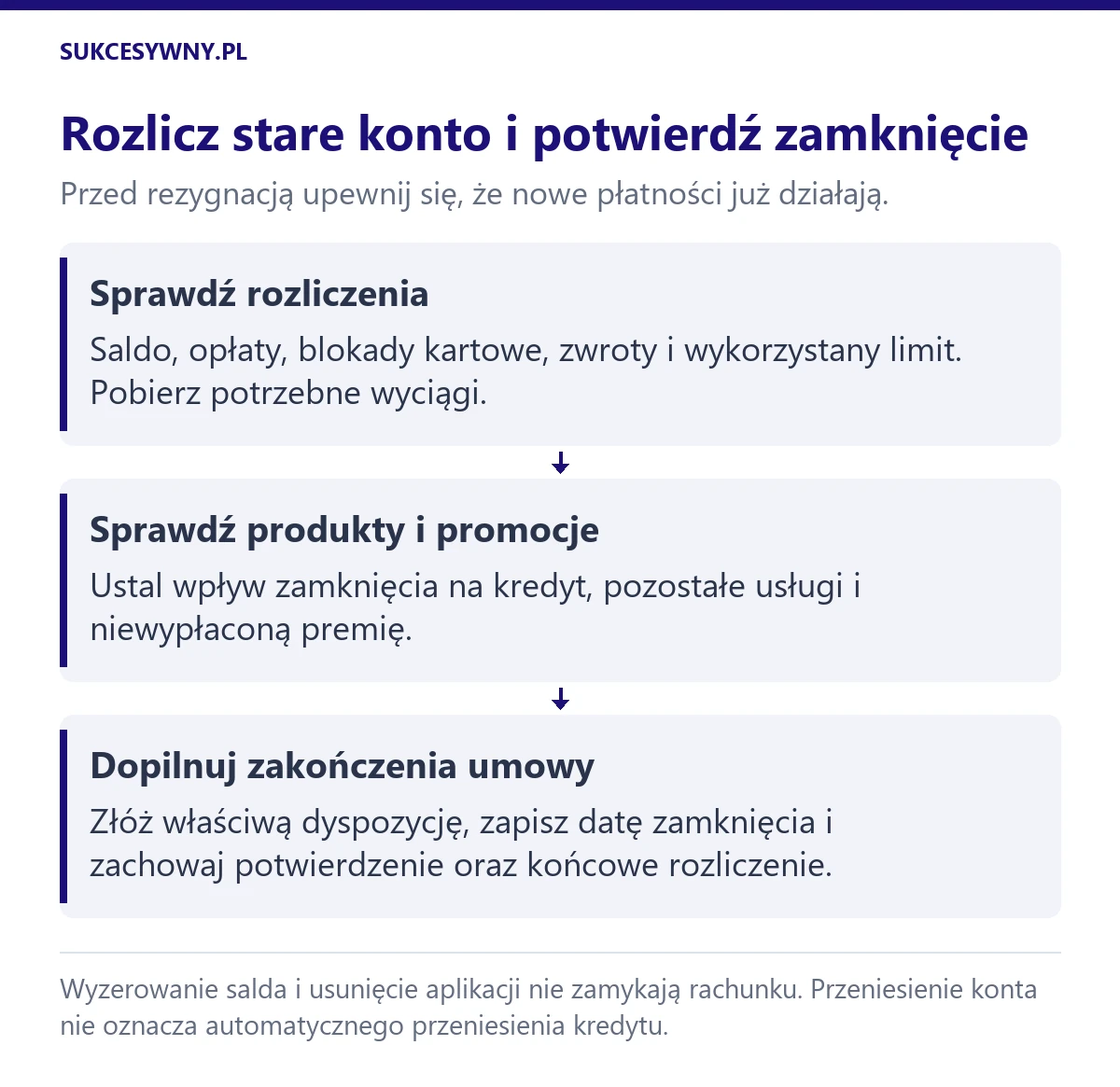 Przed zamknięciem starego konta sprawdź saldo i rozliczenia, powiązane produkty oraz premie, a następnie dopilnuj dyspozycji i potwierdzenia zamknięcia.