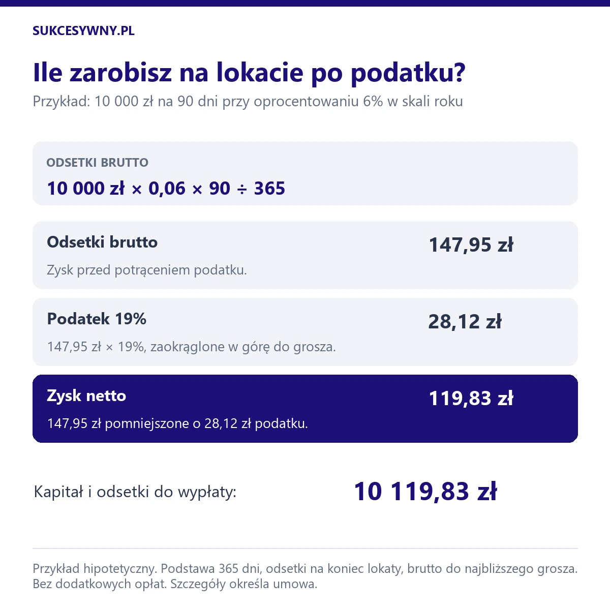 Lokata 10 000 zł na 90 dni przy 6% rocznie: 147,95 zł brutto, 28,12 zł podatku i 119,83 zł netto.