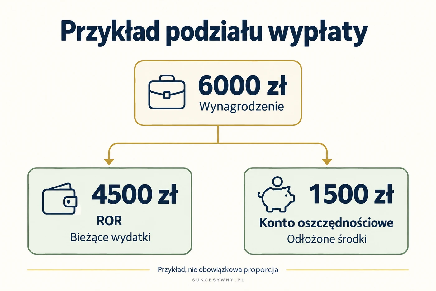 Przykładowy podział wypłaty 6000 zł: 4500 zł na codzienne wydatki na ROR i 1500 zł na oszczędności.