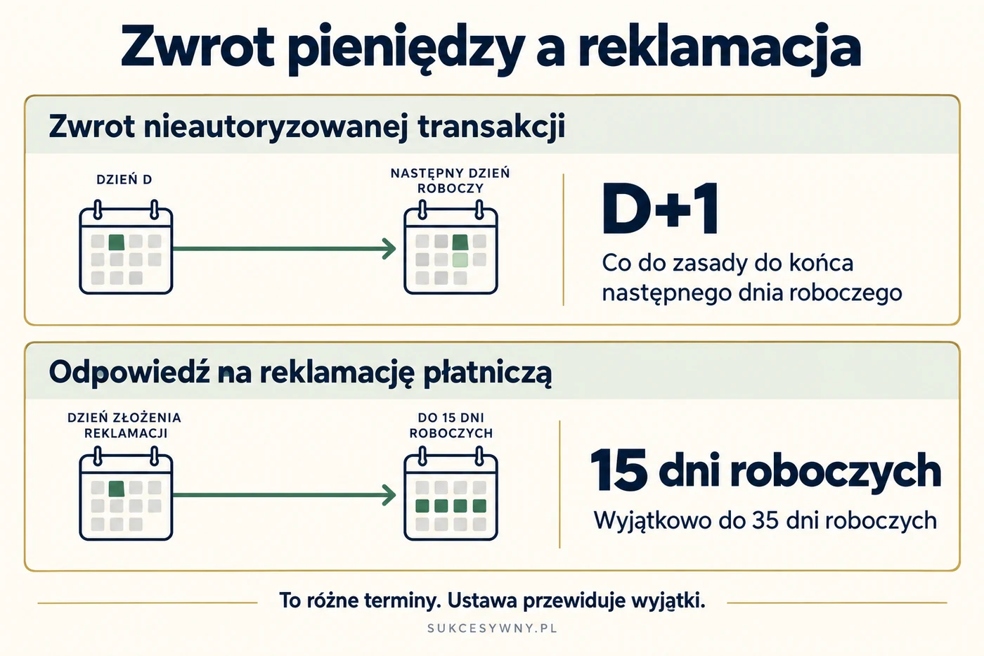 Dwa różne terminy: co do zasady zwrot nieautoryzowanej transakcji do końca następnego dnia roboczego oraz odpowiedź na reklamację w 15 dni roboczych, wyjątkowo do 35.