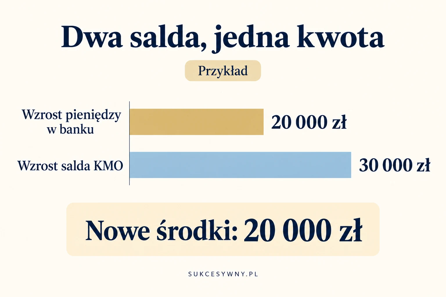 Przykład nowych środków w Alior Banku: wzrost łącznego salda o 20 000 zł i salda KMO o 30 000 zł