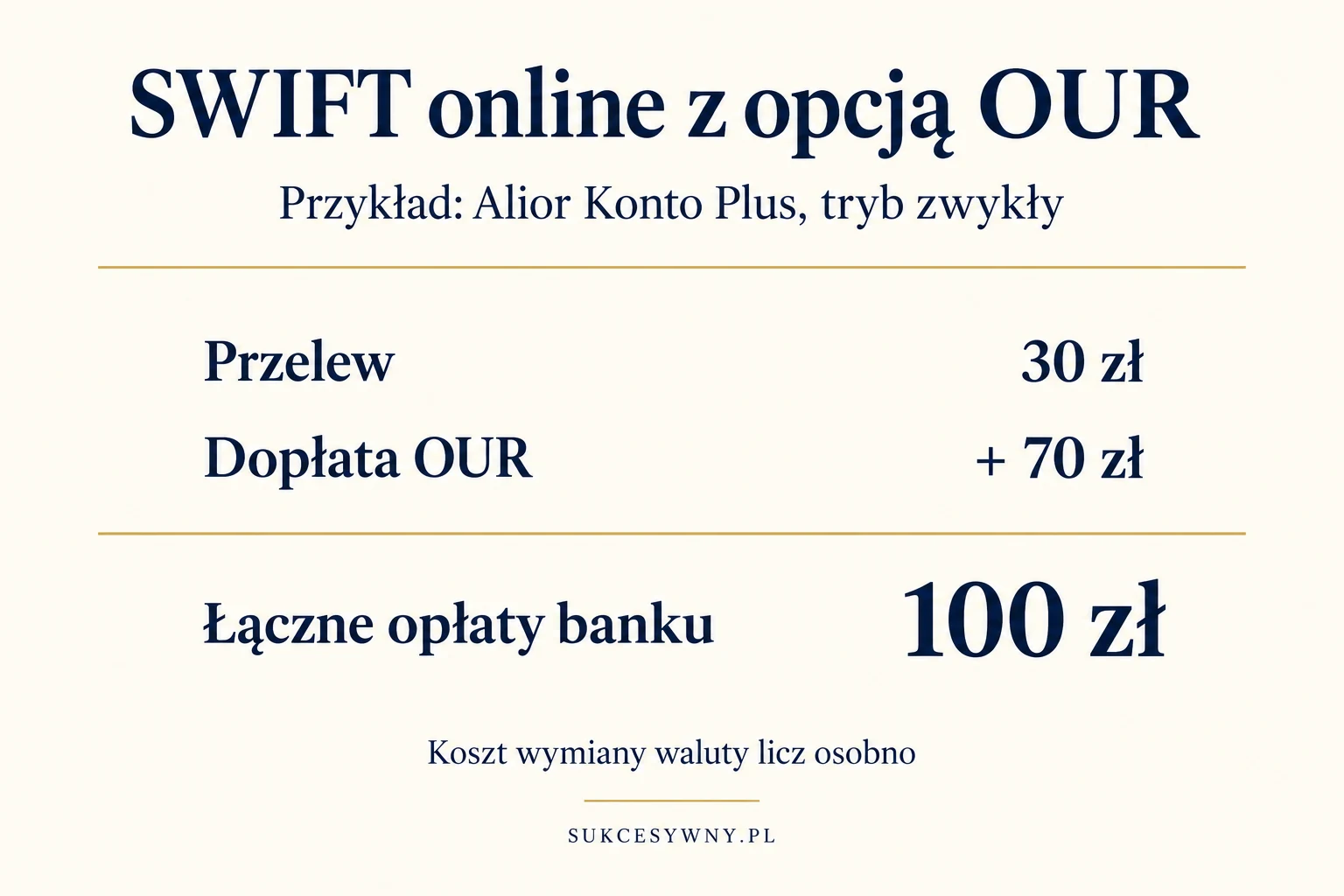 Przykład opłat za zwykły przelew SWIFT USD online z opcją OUR w Alior Banku