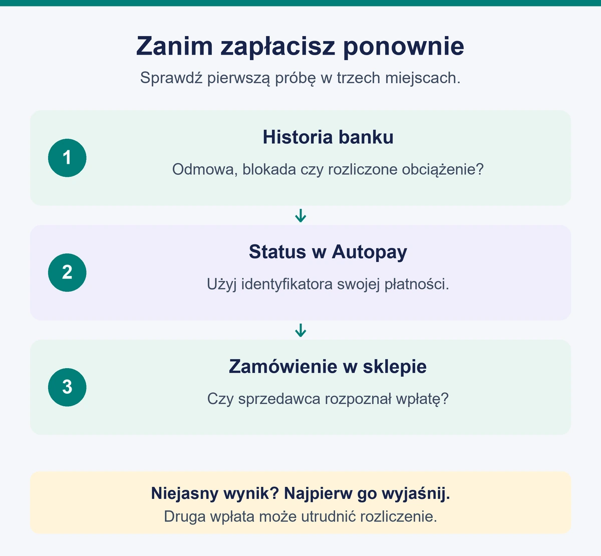 Kolejność sprawdzania płatności Autopay przed ponowną wpłatą: historia banku, status operatora i zamówienie w sklepie.