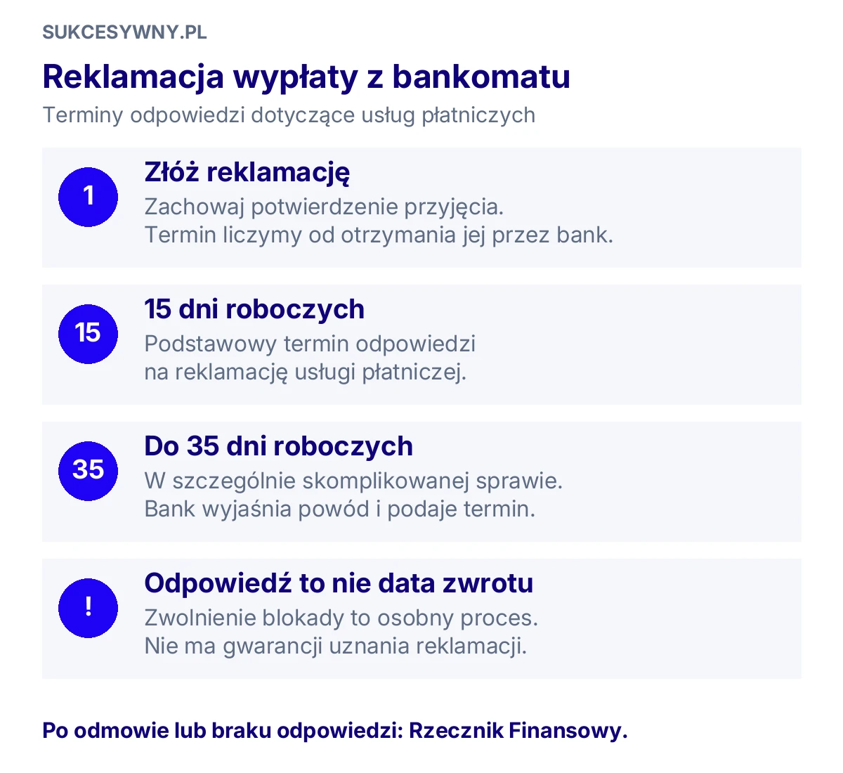 Reklamacja usługi płatniczej: odpowiedź zasadniczo w 15 dni roboczych, wyjątkowo do 35 dni roboczych. To nie gwarantowany termin zwrotu.