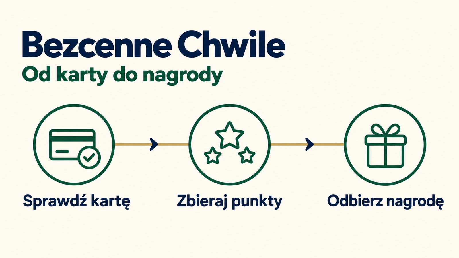 Etapy korzystania z Bezcennych Chwil: sprawdź kartę, zbieraj punkty i odbierz nagrodę.