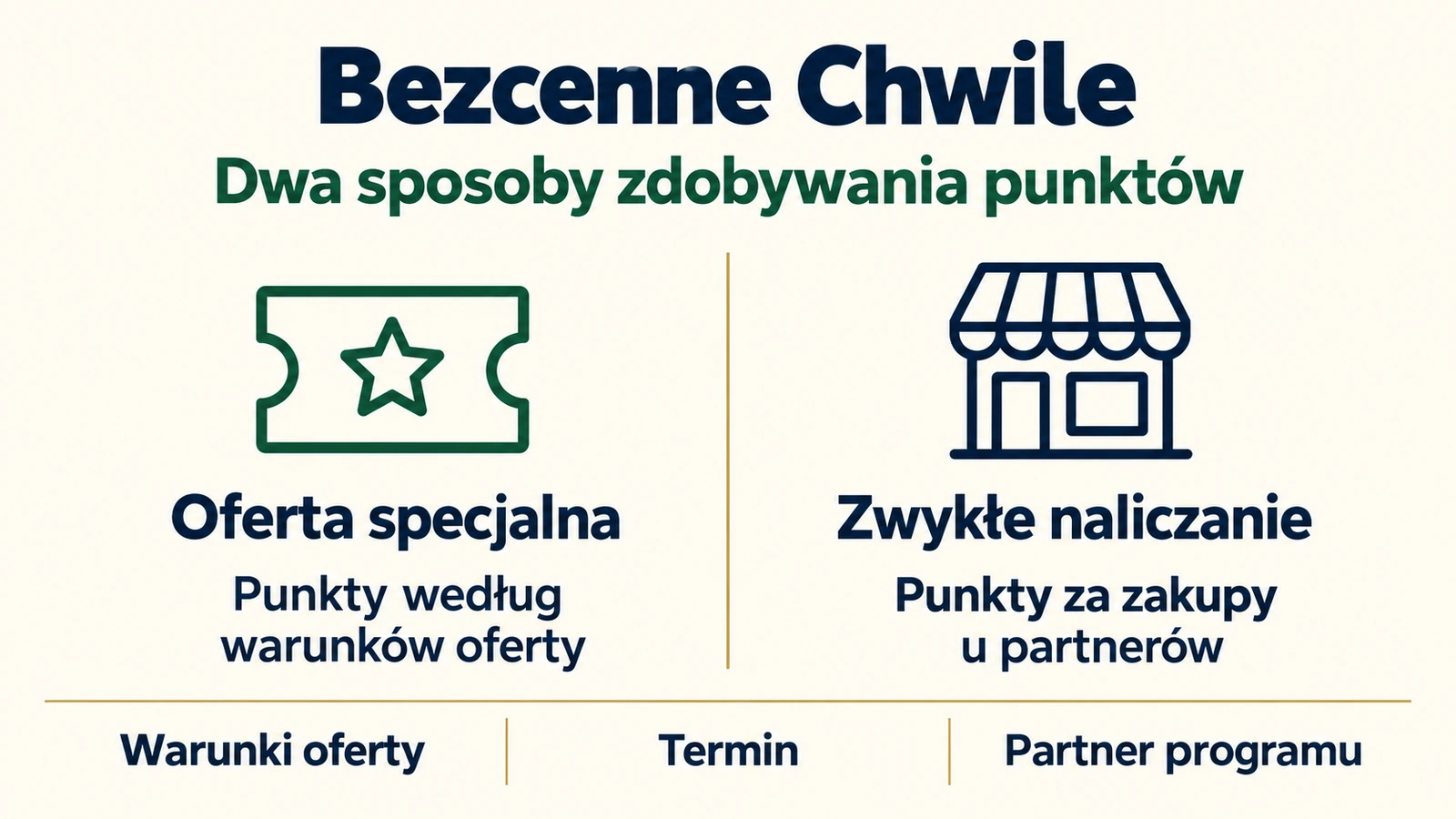 Porównanie punktów z oferty specjalnej i punktów za zakupy u partnerów w Bezcennych Chwilach.