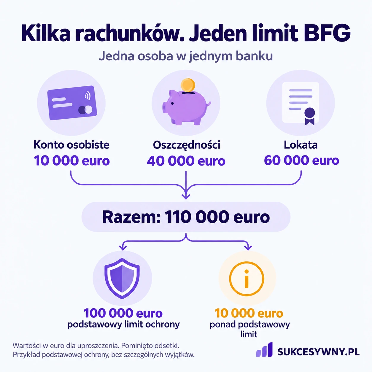 Konto 10 000 euro, oszczędności 40 000 euro i lokata 60 000 euro dają 110 000 euro w jednym banku. 10 000 euro przekracza podstawowy limit.