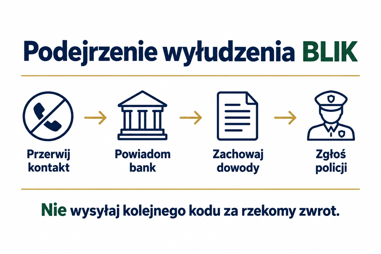 Kolejność reakcji po wyłudzeniu: przerwanie kontaktu, bank, zabezpieczenie dowodów i zgłoszenie przestępstwa