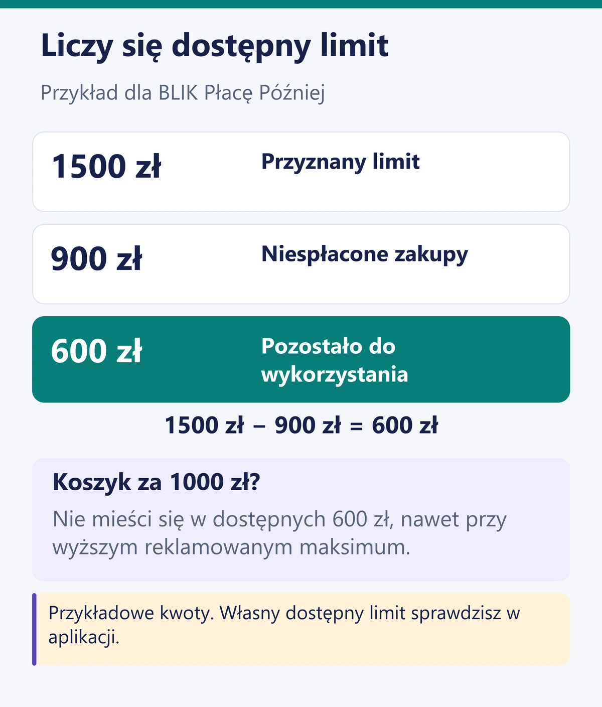 Przykład dostępnego limitu BLIK Płacę Później: z przyznanych 1500 zł po niespłaconych zakupach za 900 zł pozostaje 600 zł.
