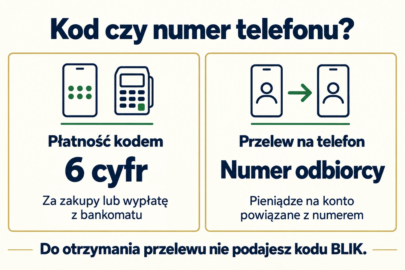 Porównanie płatności sześciocyfrowym kodem BLIK i przelewu na numer telefonu
