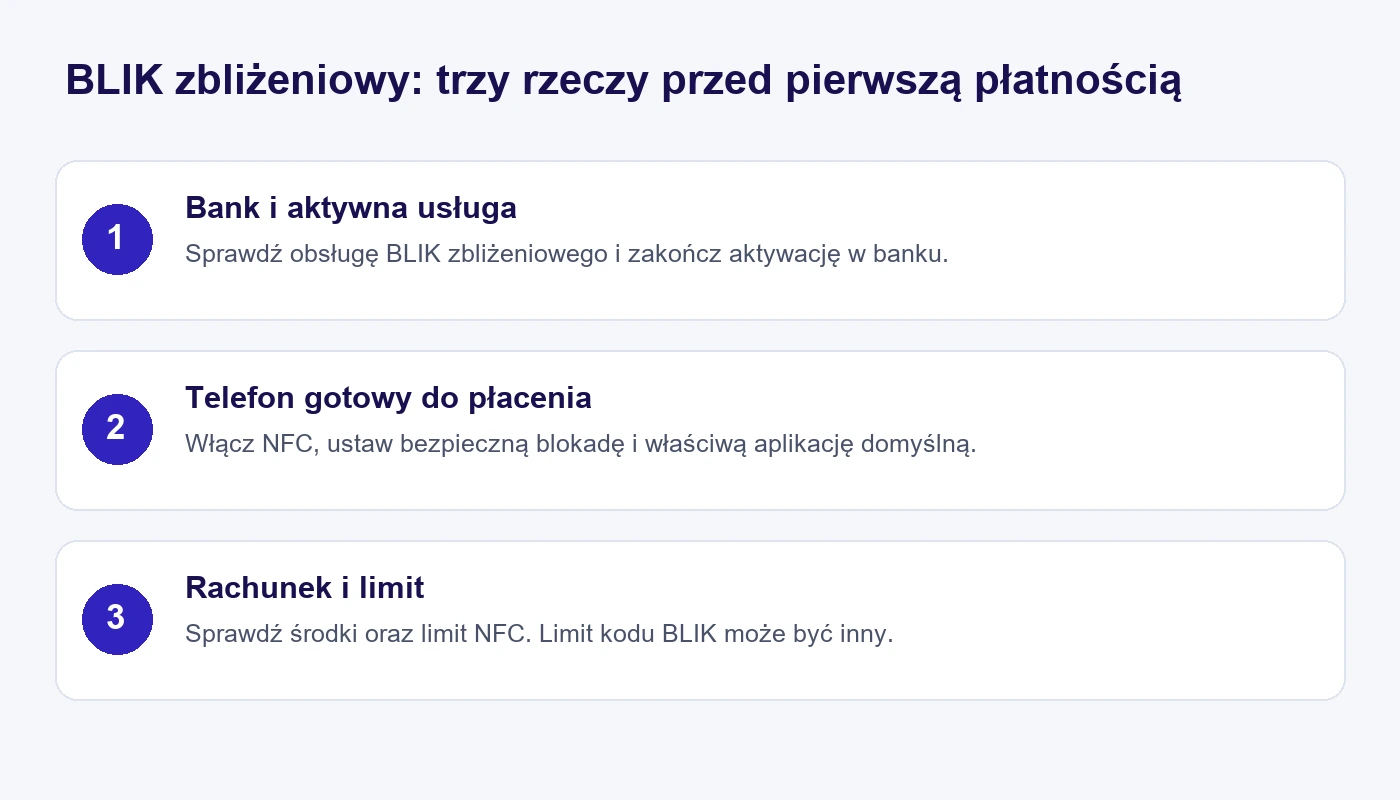 BLIK zbliżeniowy: aktywna usługa, telefon z NFC oraz środki i limit