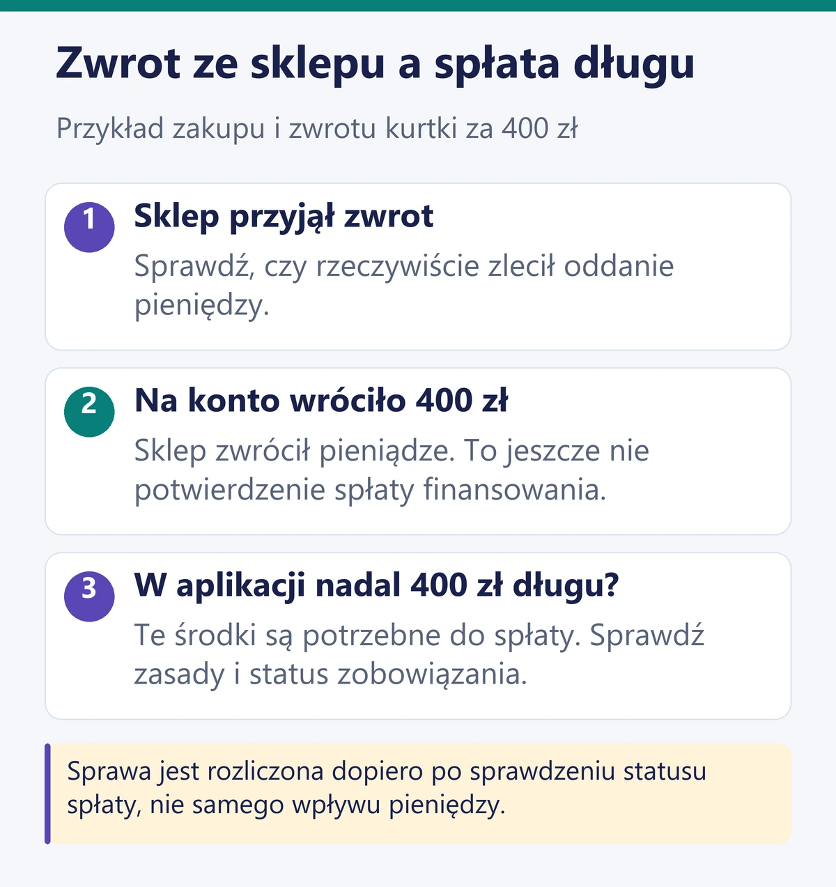 Zwrot towaru za 400 zł: potwierdź zlecenie zwrotu przez sklep, wpływ na konto i osobno spłatę zobowiązania BLIK Płacę Później.