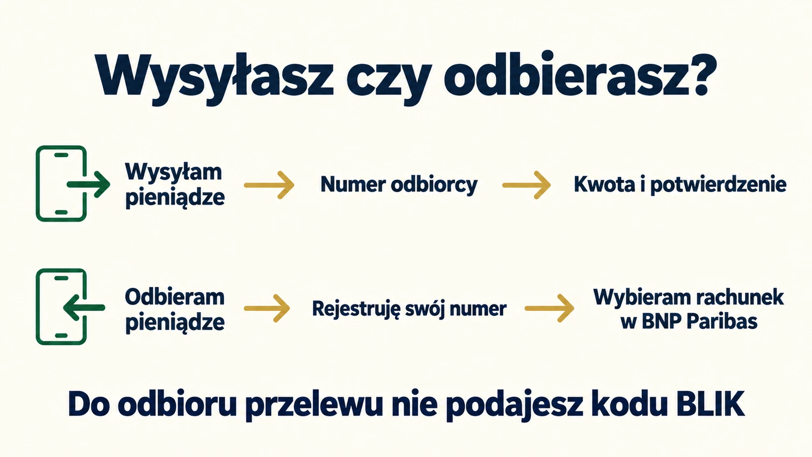 Wysyłanie przelewu na telefon wymaga numeru odbiorcy i potwierdzenia, a odbieranie rejestracji własnego numeru oraz wyboru rachunku.