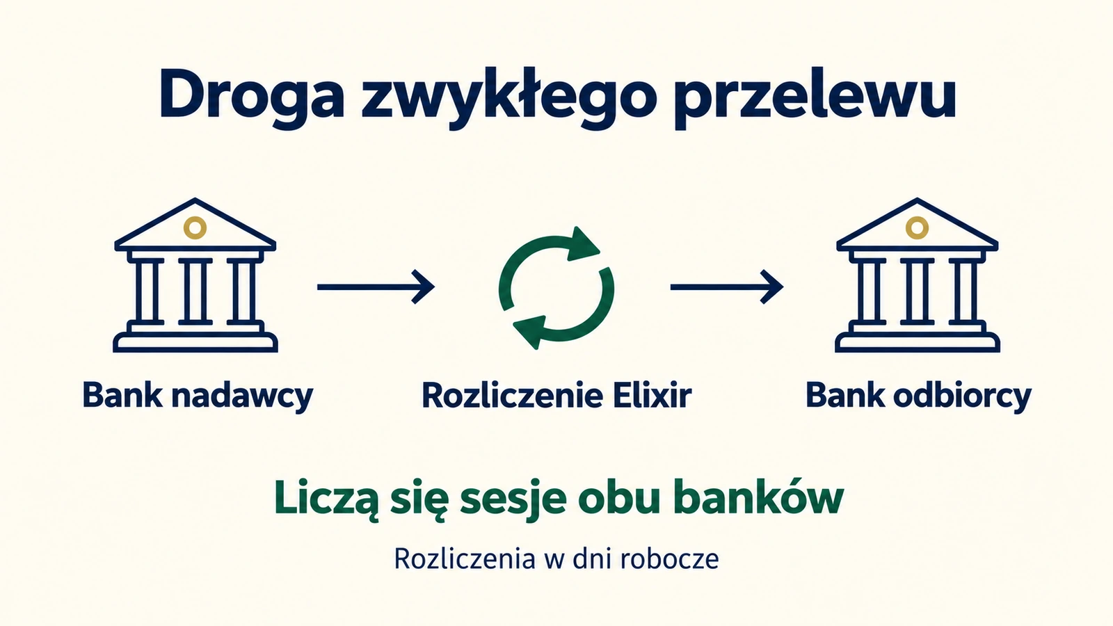 Droga zwykłego przelewu od banku nadawcy przez rozliczenie Elixir do banku odbiorcy.