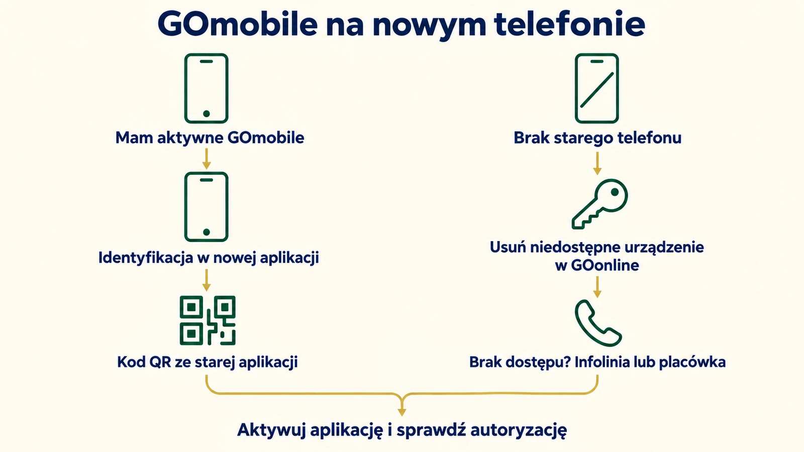 Dwie sytuacje przy zmianie telefonu: dostęp do aktywnego GOmobile na starym urządzeniu albo brak starego telefonu.