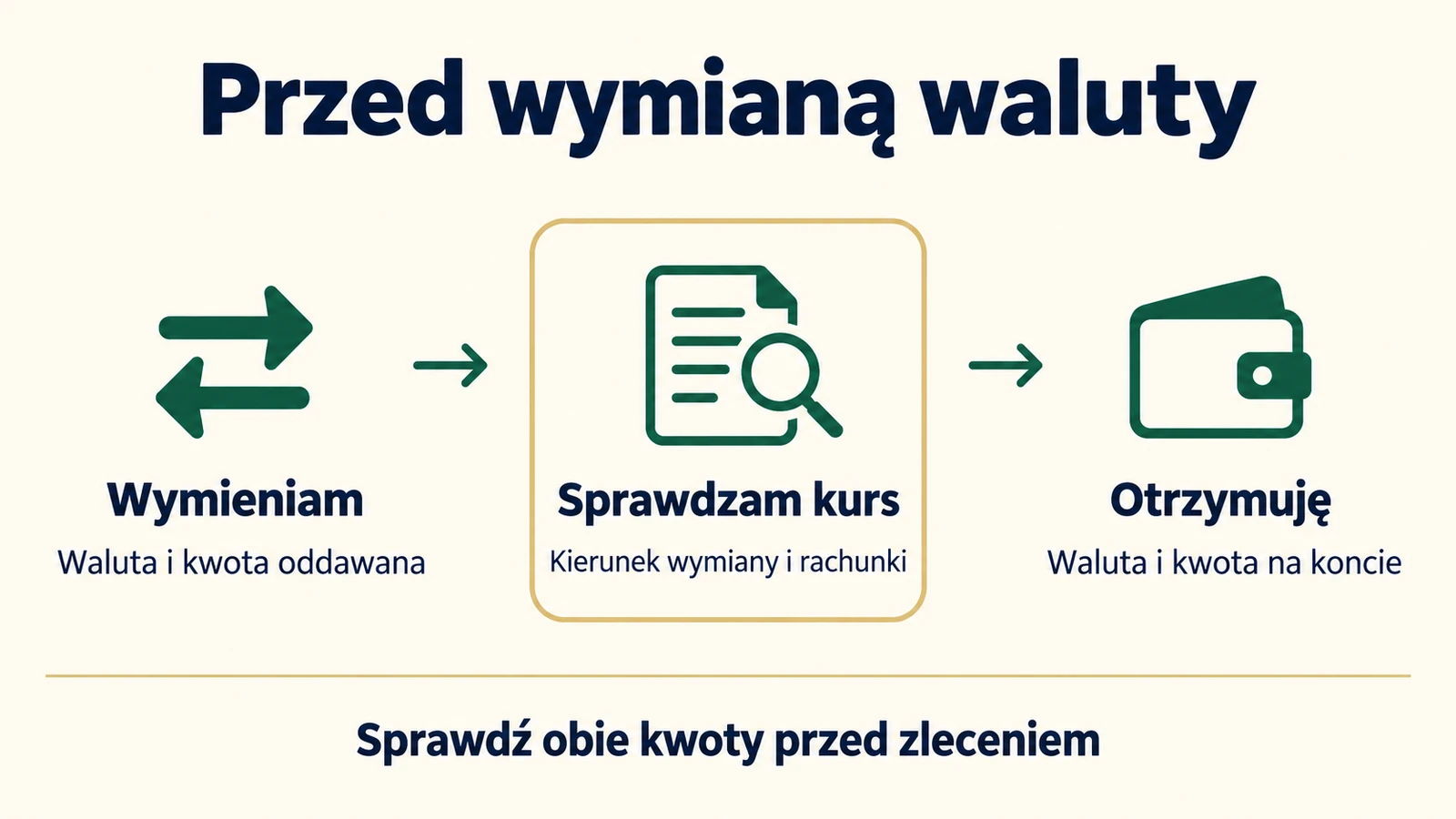 Przed wymianą waluty sprawdź kwotę oddawaną, kierunek, kurs i rachunki oraz kwotę otrzymywaną.