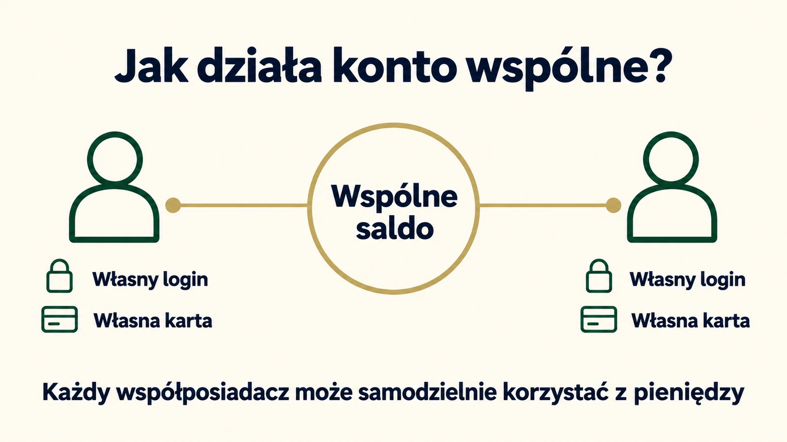 Dwaj współposiadacze korzystają z własnych loginów i kart, mając dostęp do wspólnego salda.