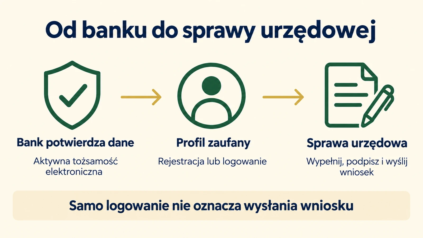Bank potwierdza dane, profil zaufany umożliwia rejestrację lub logowanie, a sprawa urzędowa wymaga wypełnienia, podpisania i wysłania wniosku.
