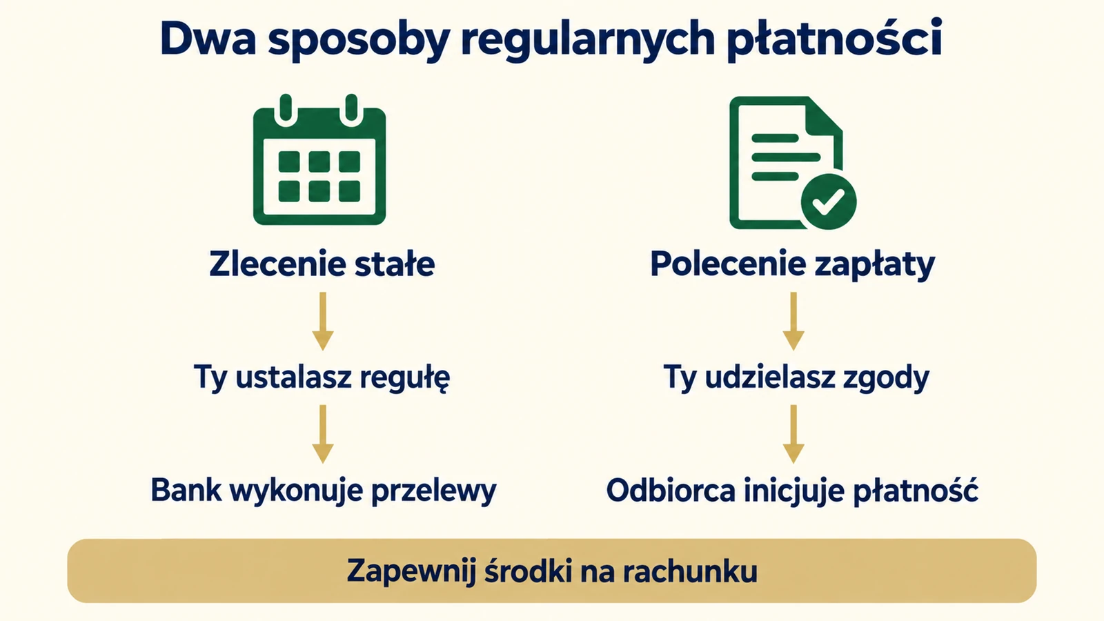 W zleceniu stałym klient ustala regułę przelewów, a w poleceniu zapłaty udziela zgody na płatności inicjowane przez odbiorcę.