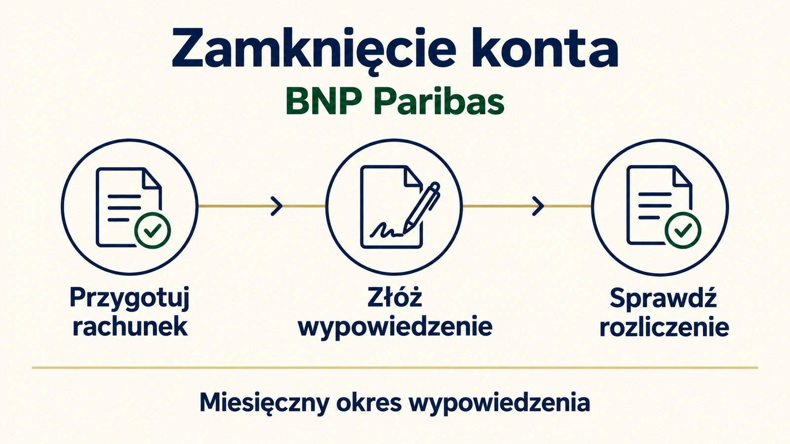 Przygotuj rachunek, złóż wypowiedzenie i sprawdź rozliczenie. Obowiązuje miesięczny okres wypowiedzenia.
