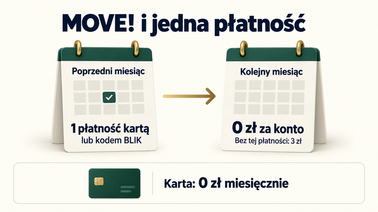 MOVE! Jedna płatność w poprzednim miesiącu pozwala uniknąć opłaty 3 zł za konto