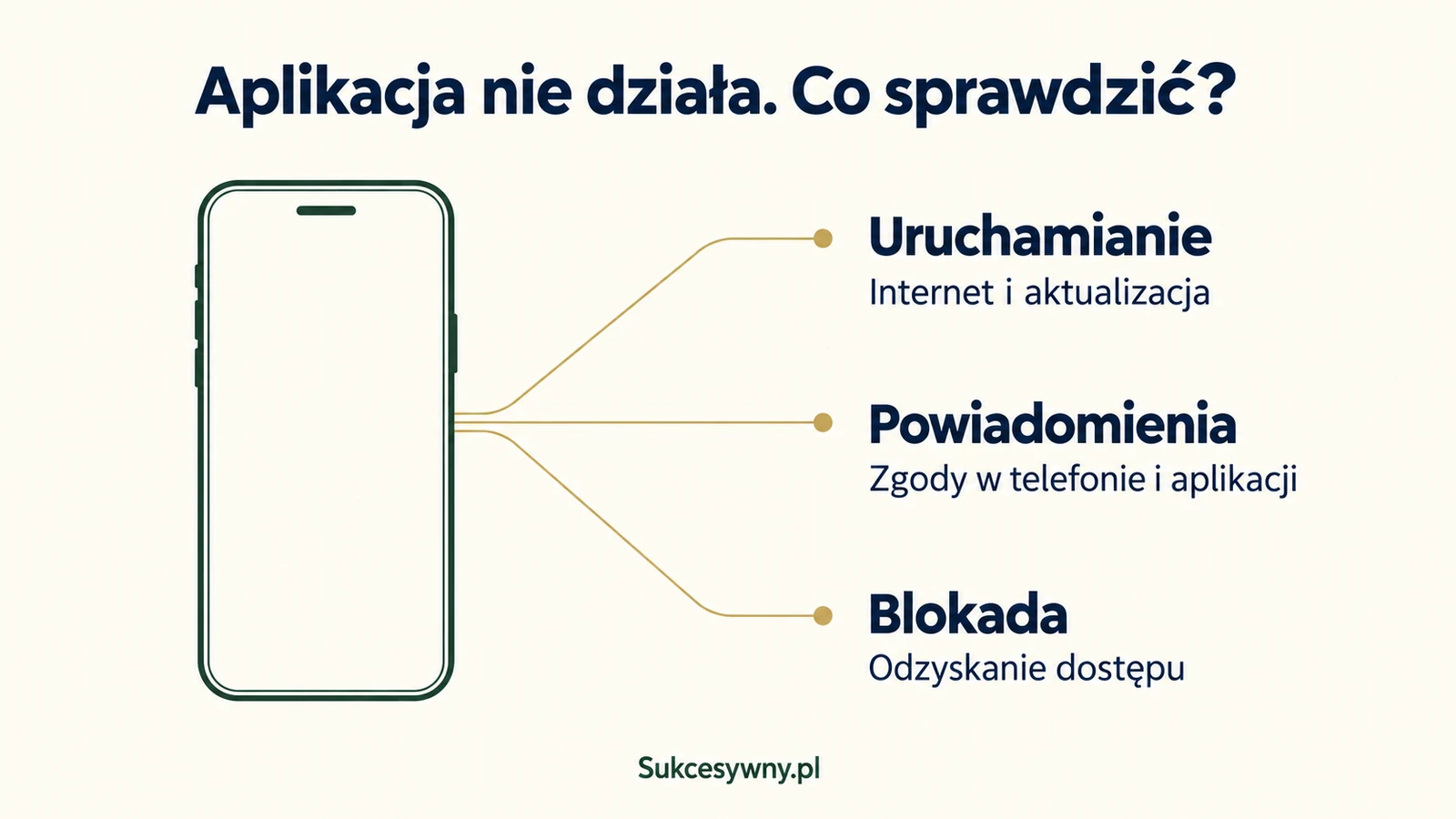 Diagnoza problemów CA24 Mobile według uruchamiania, powiadomień i blokady dostępu