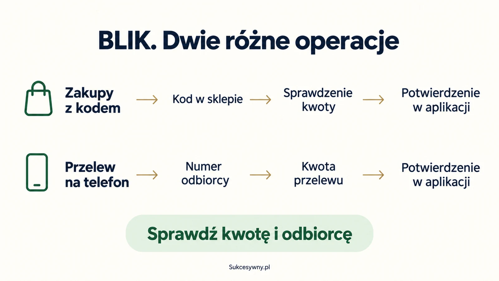 Dwie ścieżki BLIK: zakupy kodem oraz przelew na numer telefonu