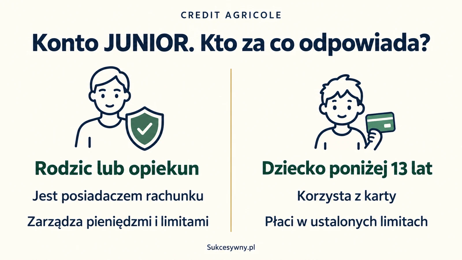 Konto JUNIOR w Credit Agricole. Rodzic zarządza rachunkiem i limitami, dziecko korzysta z karty
