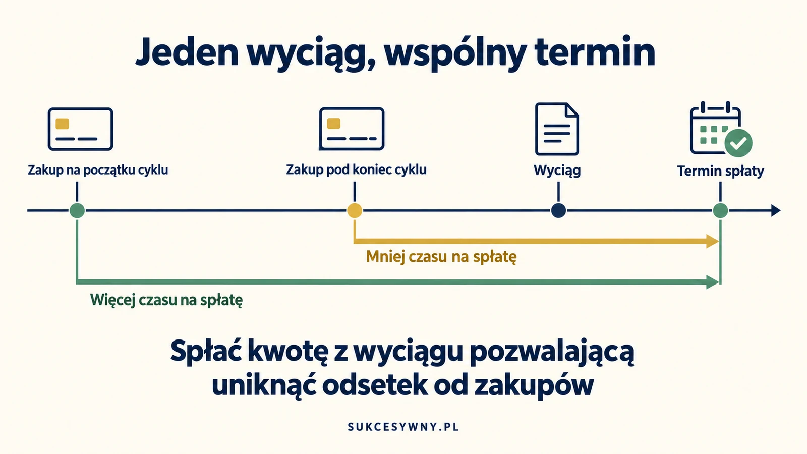 Dwa zakupy w jednym okresie rozliczeniowym maXima mają wspólny termin spłaty