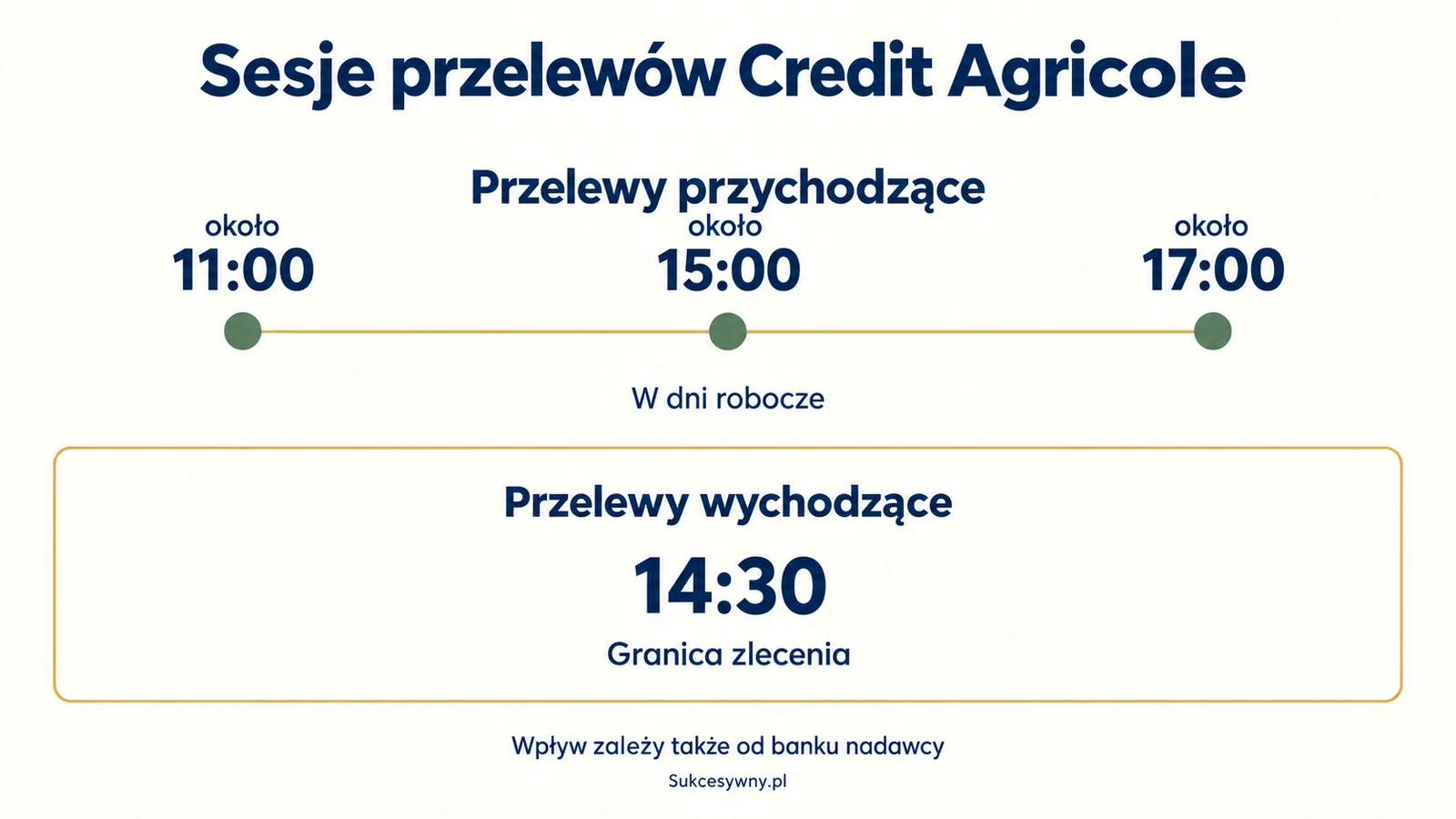 Sesje przychodzące Credit Agricole i granica zlecenia przelewu wychodzącego