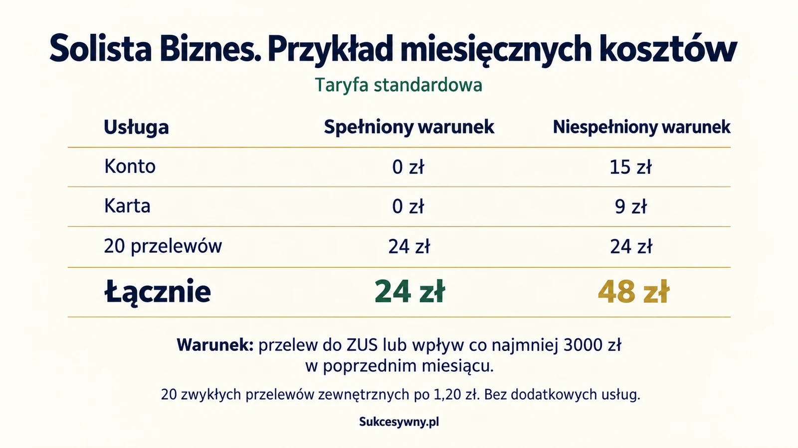Przykład kosztów Solista Biznes: 24 zł lub 48 zł przy jednej karcie i 20 przelewach miesięcznie
