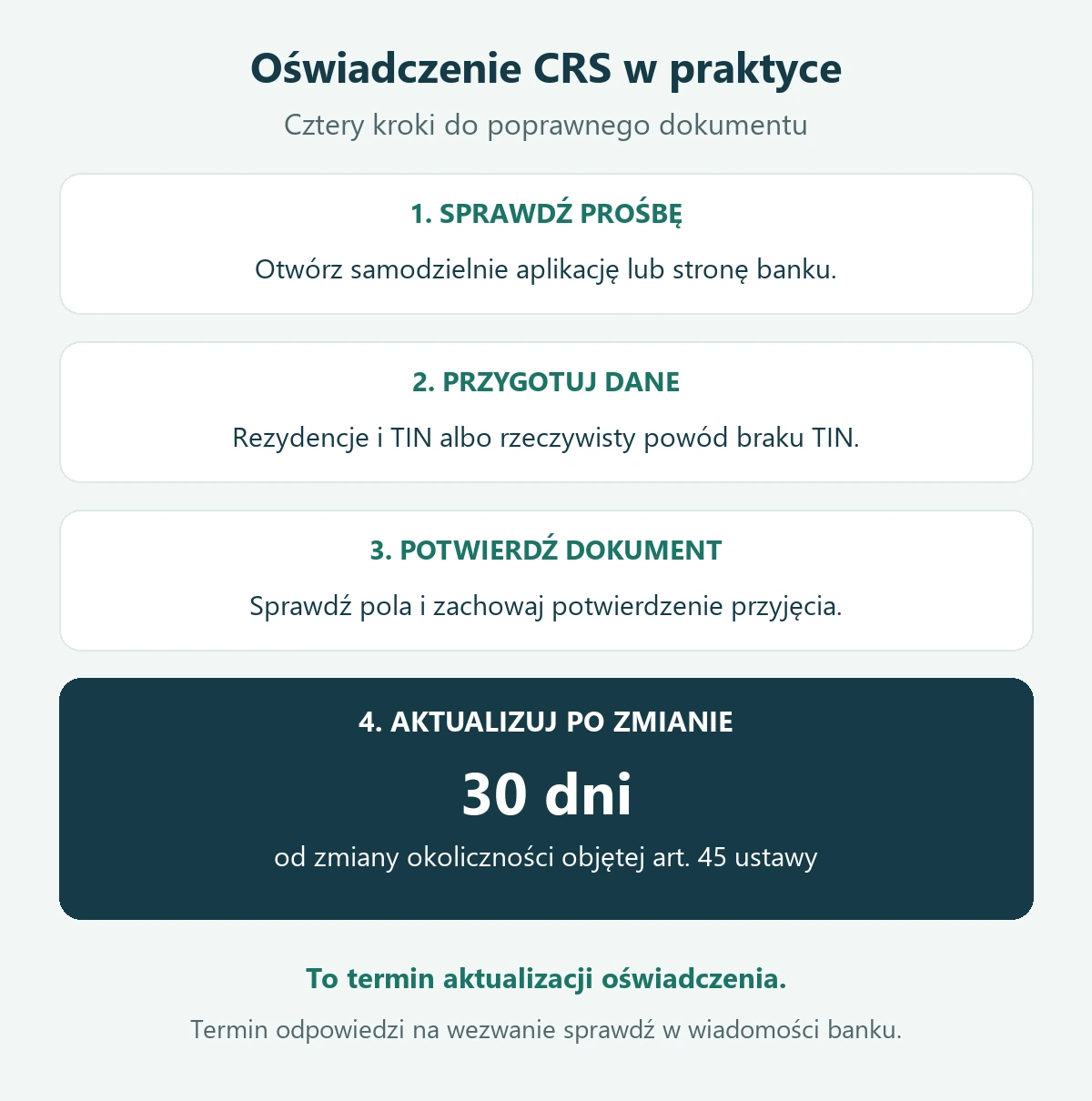 Kroki wypełniania CRS: weryfikacja prośby, dane i TIN, potwierdzenie dokumentu oraz aktualizacja w ciągu 30 dni od zmiany okoliczności objętej art. 45.