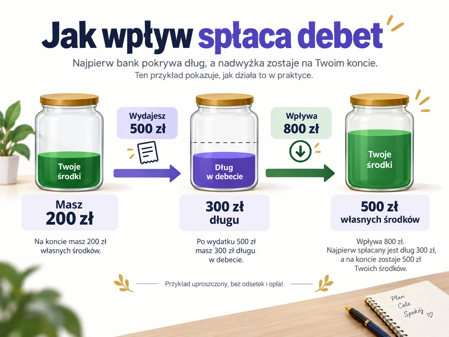 Przykład wykorzystania 300 zł debetu i spłaty wpływem na konto