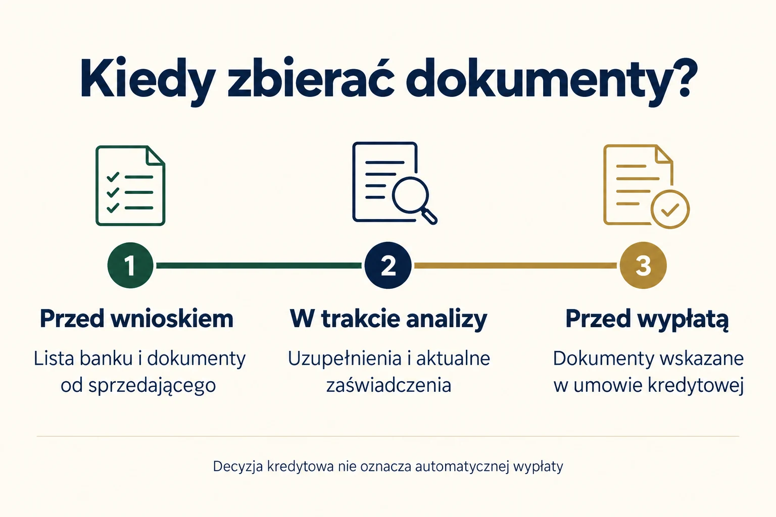 Etapy zbierania dokumentów do kredytu hipotecznego
