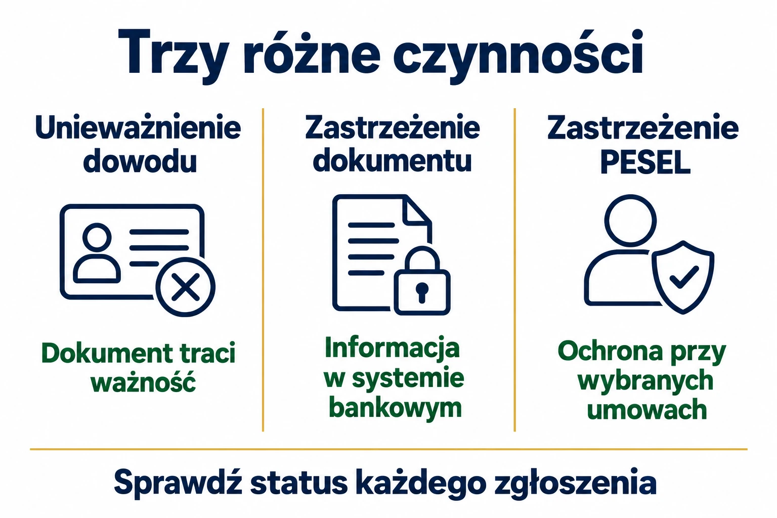Unieważnienie dowodu, zastrzeżenie dokumentu i zastrzeżenie PESEL jako trzy różne zabezpieczenia