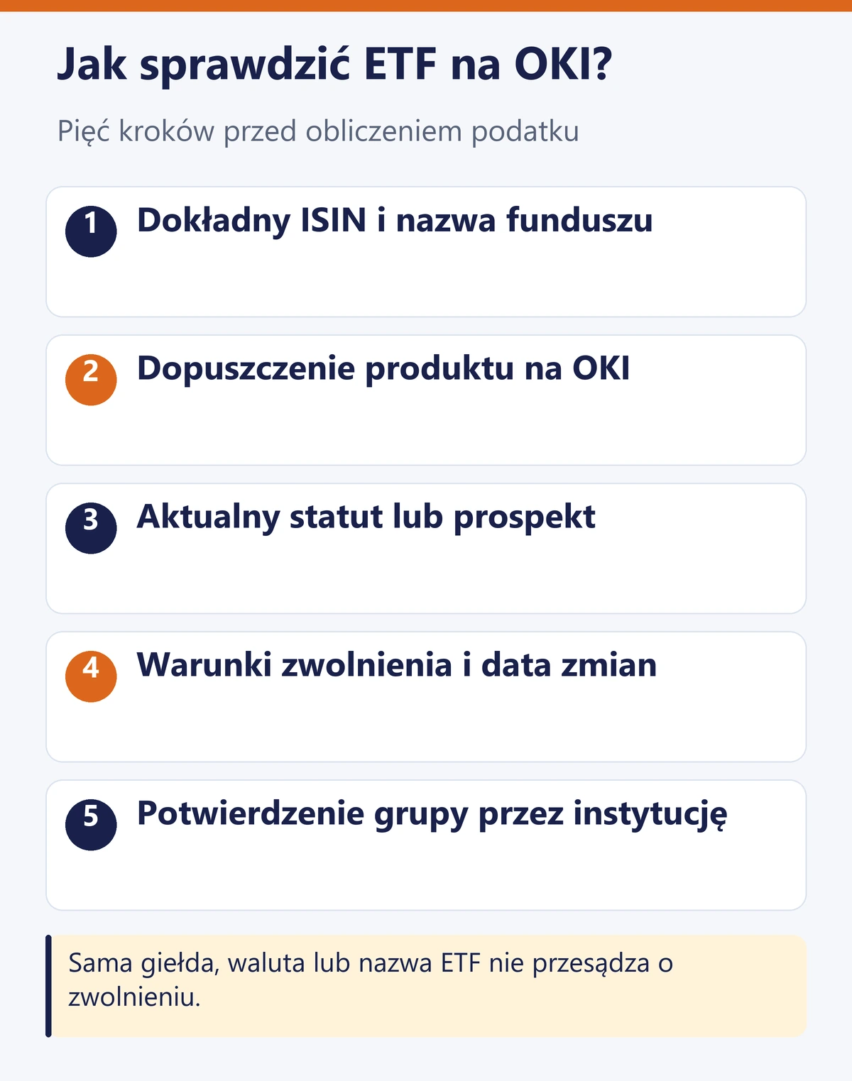 Pięć kroków sprawdzania ETF na OKI: identyfikacja funduszu, dopuszczenie produktu, aktualna dokumentacja, warunki zwolnienia i potwierdzenie grupy przez instytucję.